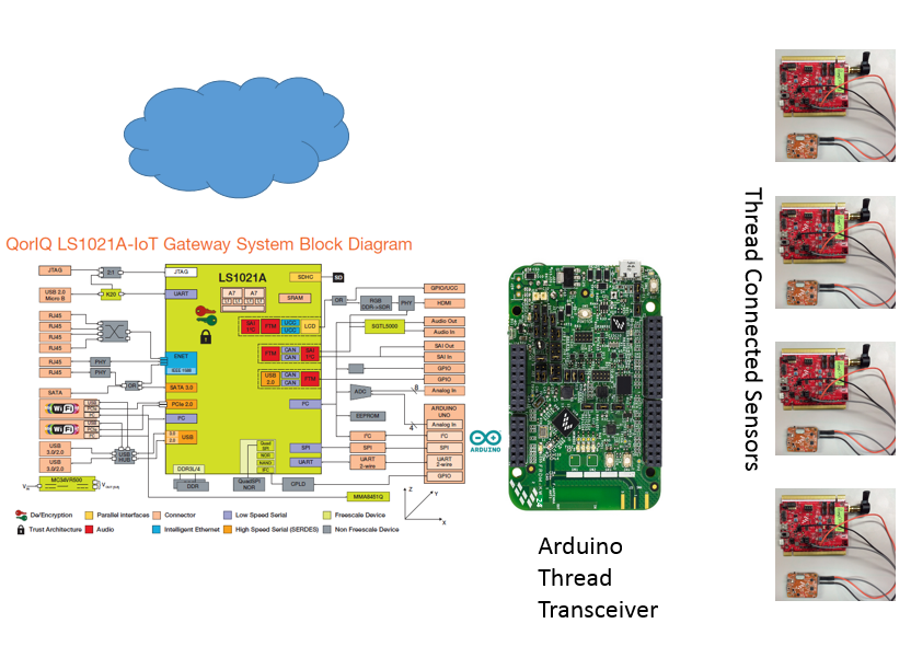 LS1021A Thread Demo Diagram.PNG LS1021A Thread Demo Diagram.PNG