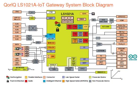 LS1021A GTWY Reference Design Block Diagram.PNG