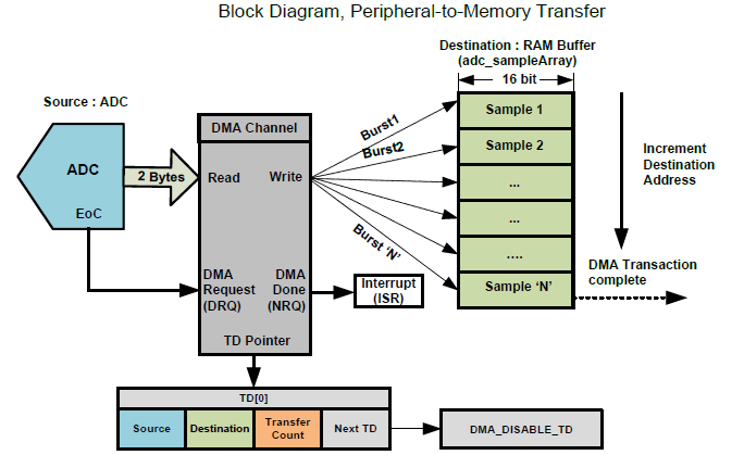 Peripheral to memory transfer.png