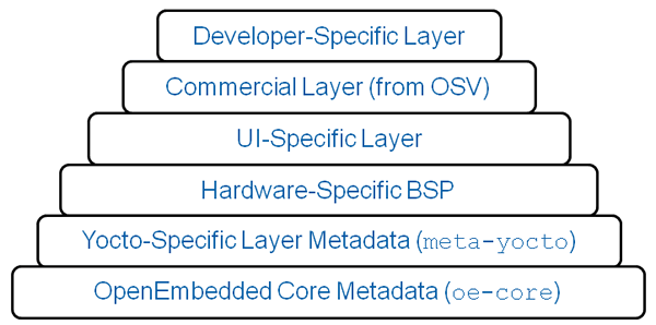 yoctoproject-layers.png yoctoproject-layers.png