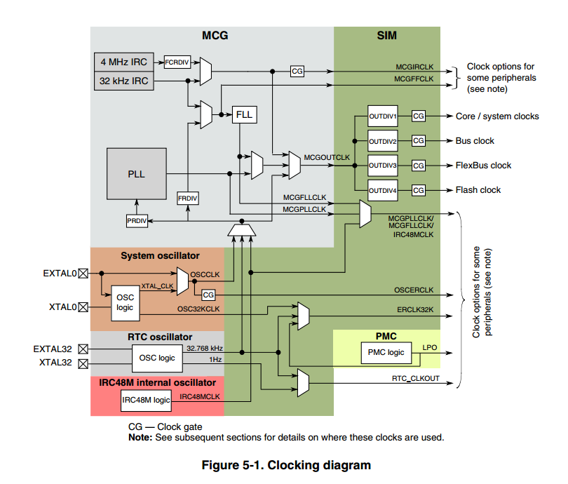 FRDM-K64F Clocking Diagram.PNG