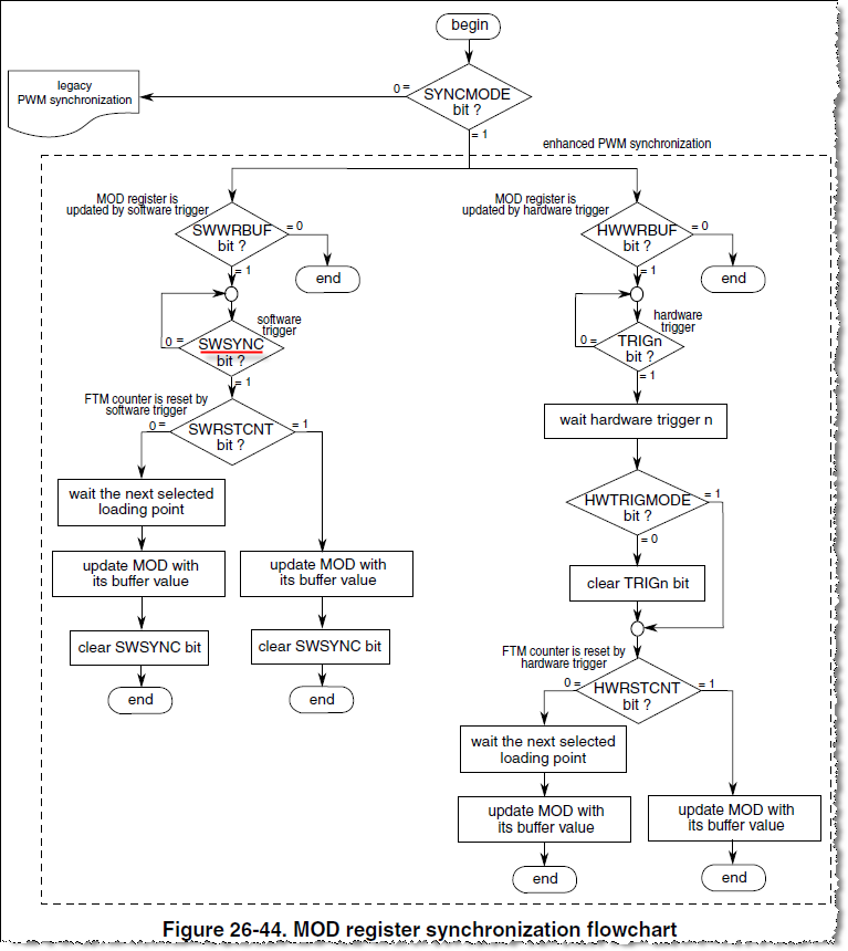 Figure 26-44. MOD register synchronization flowchart.png