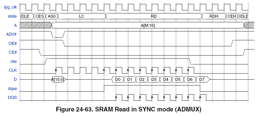 Figure 24-63 SRAM Read in SYNC Mode (ADMUX).png