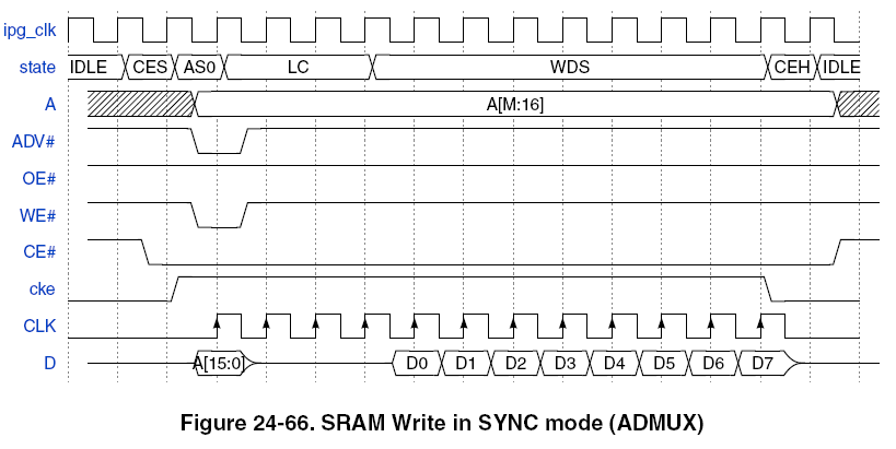Figure 24-66 SRAM Write in SYNC Mode (ADMUX).png