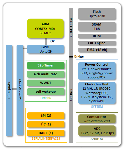 LPC83xBlockDiagram.png