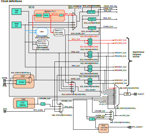 S32K Clock Mechanism & Configuration - NXP Community