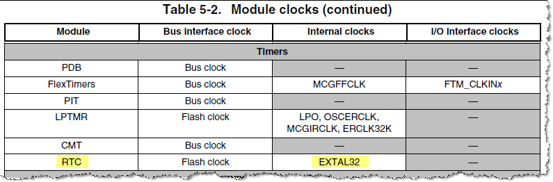 Table 5-2. Module clocks.png