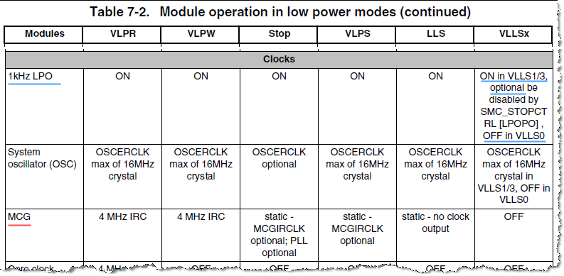 Table 7-2. Module operation in low power modes.png Table 7-2. Module operation in low power modes.png