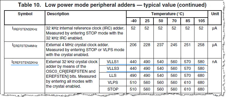 Table 10. Low power mode peripheral adders.png