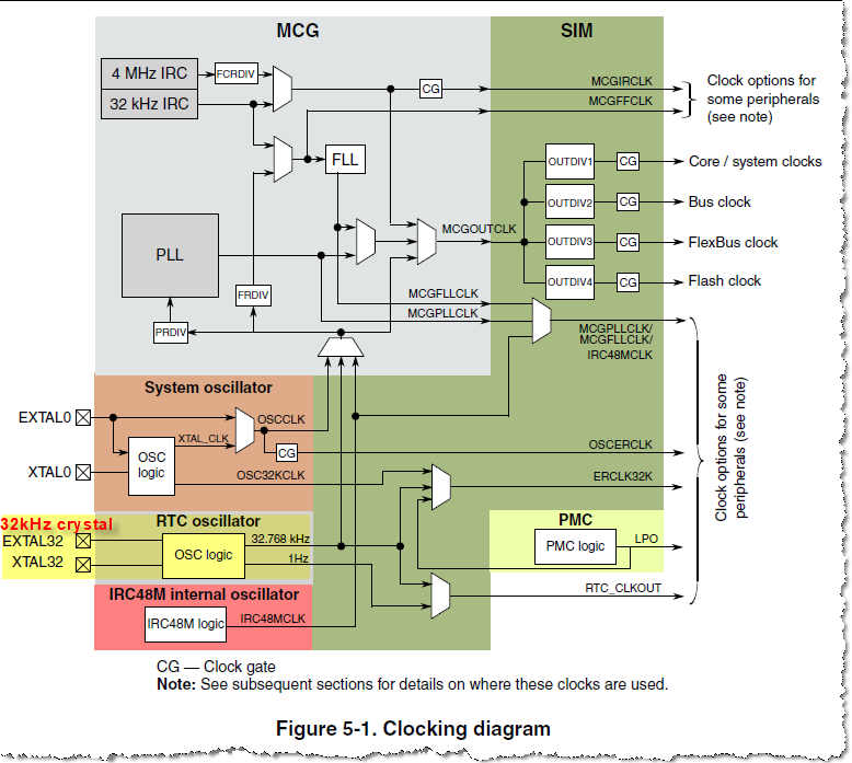 Figure 5-1. Clocking diagram.png