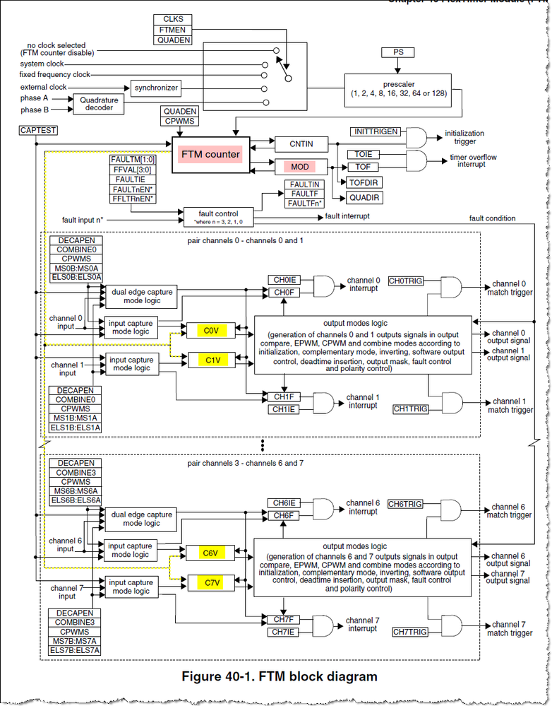 Figure 40-1. FTM block diagram.png