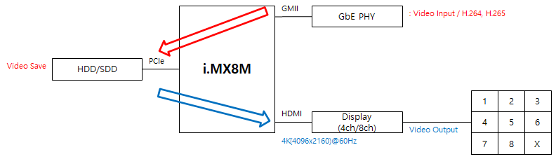 IDIS_NVR.DVR.i.MX_01-4_Block.Diagram_DVR.png