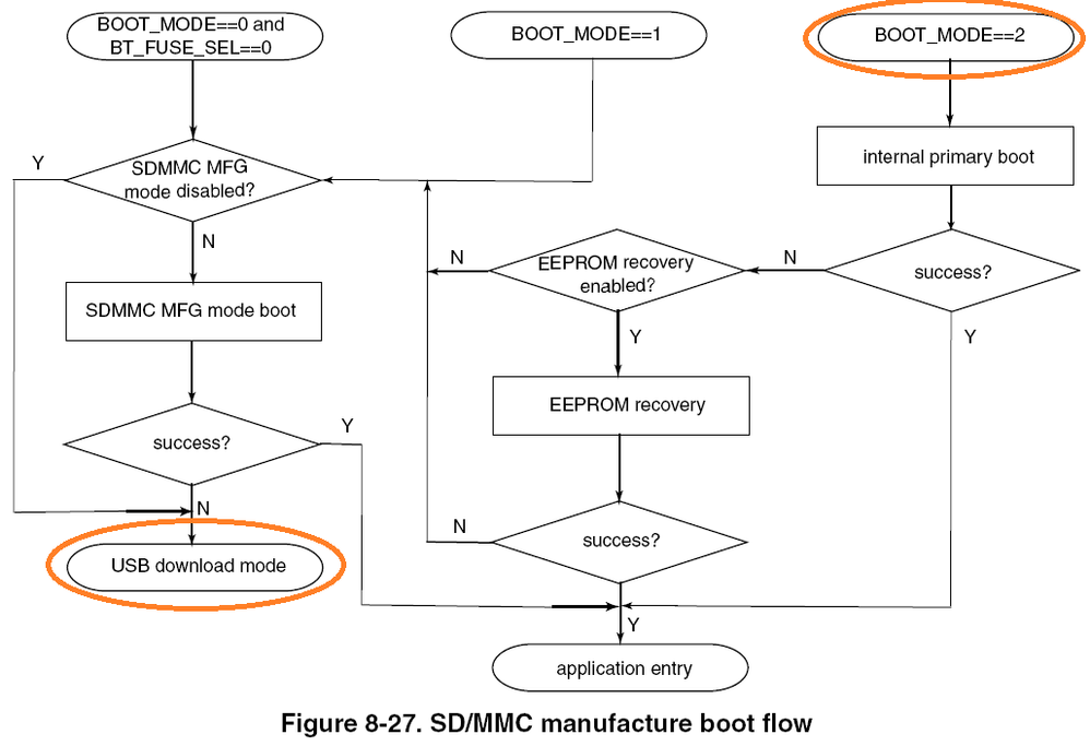 SDMMC_manufacture_boot_flow.png