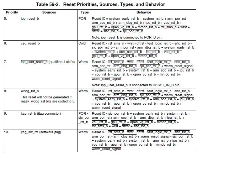 Table 59-2. Reset Priorities, Sources, Types, and Behavior.jpg