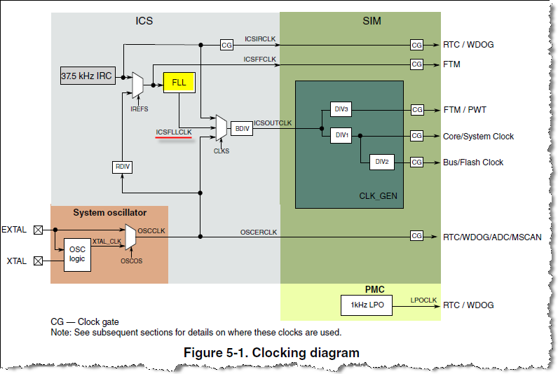 Figure 5-1. Clocking diagram.png