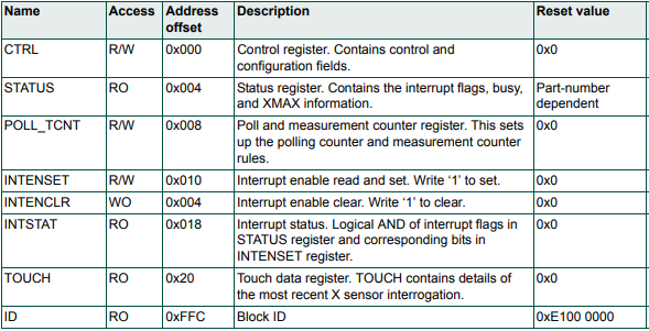 Table 1. Capacitive Touch Registers.PNG Table 1. Capacitive Touch Registers.PNG