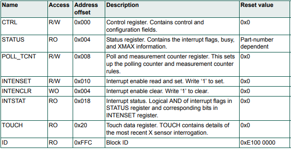 Table 1. Capacitive Touch Registers.PNG