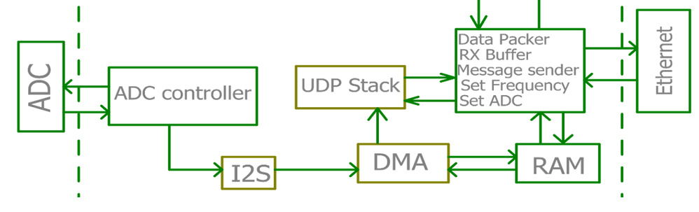 I2S and DMA.png