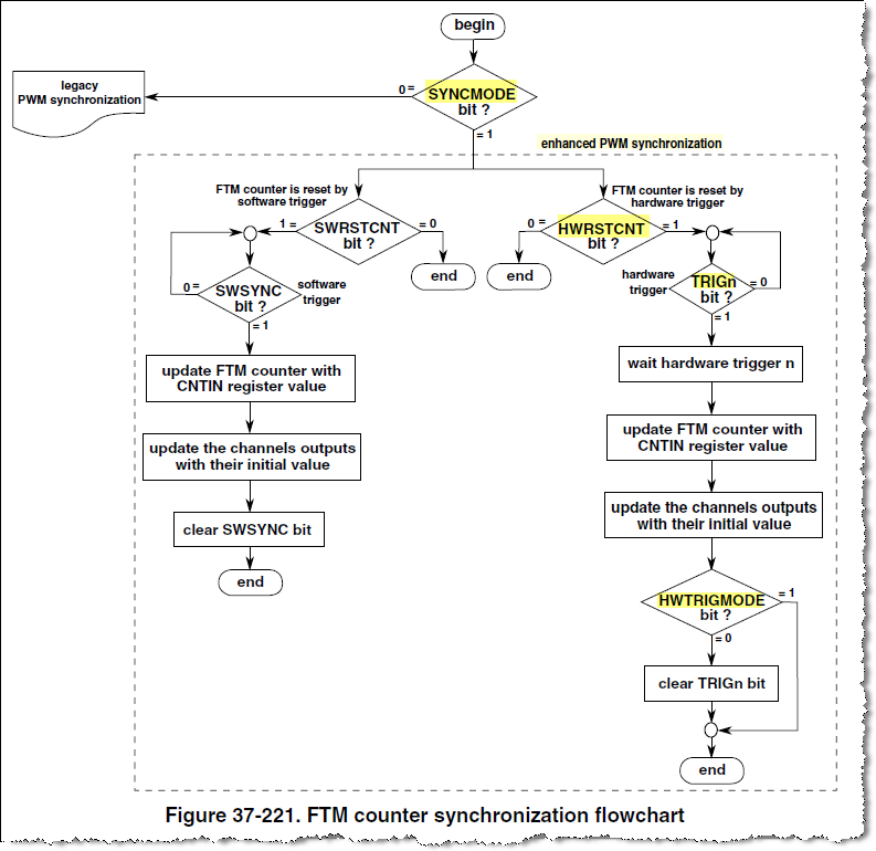 Figure 37-221. FTM counter synchronization flowchart.png