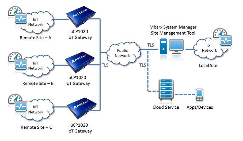 uCP1020_IoT_Gateway_Diagram.jpg