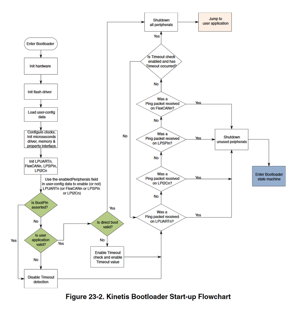 Flowchar kinetis bootloader Start up.png