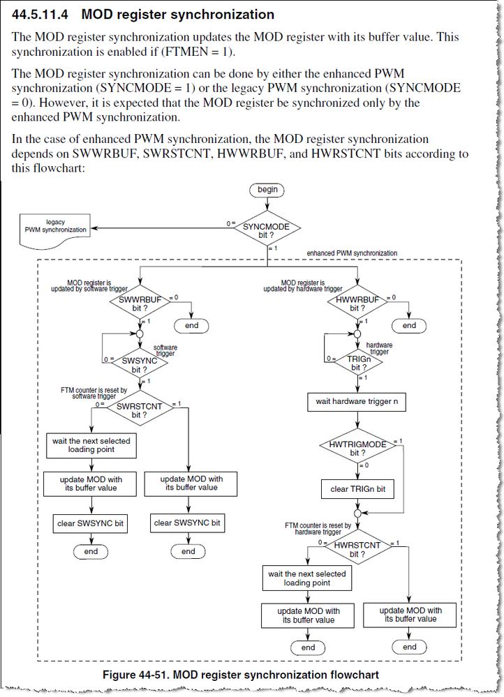 44.5.11.4 MOD register synchronization.png 44.5.11.4 MOD register synchronization.png