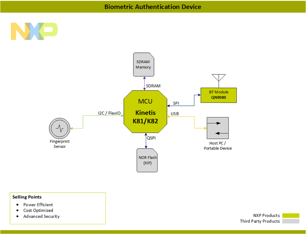 Block_Diagram-Biometric_MCU_Kinetis-PNG[1].png