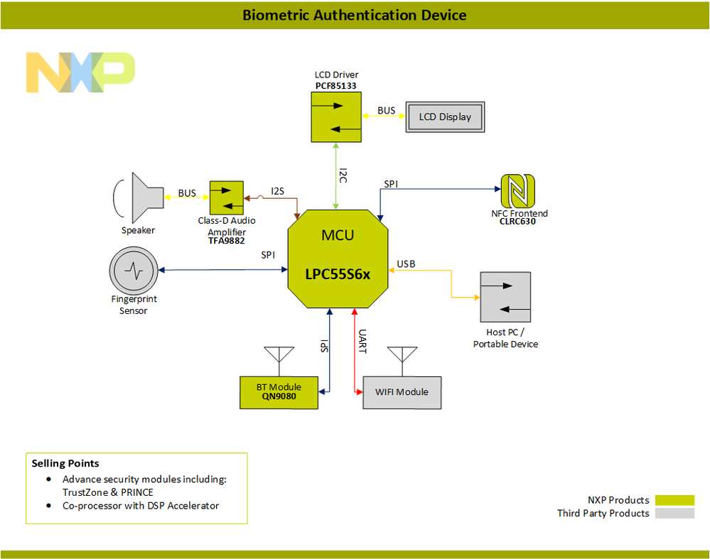 Block_Diagram-Biometric_MCU_LPC-PNG[1].png