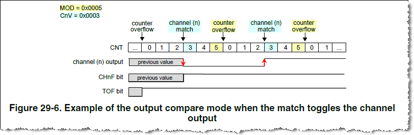 Example of the output compare mode when the match toggles the channel output.png