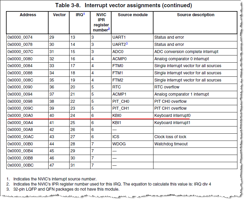 Interrupt vector assignments.png