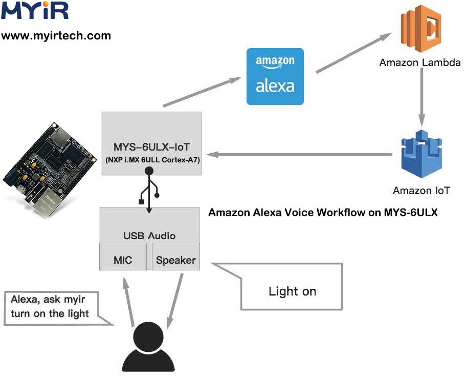 MYS-6ULX-Alexa.jpg