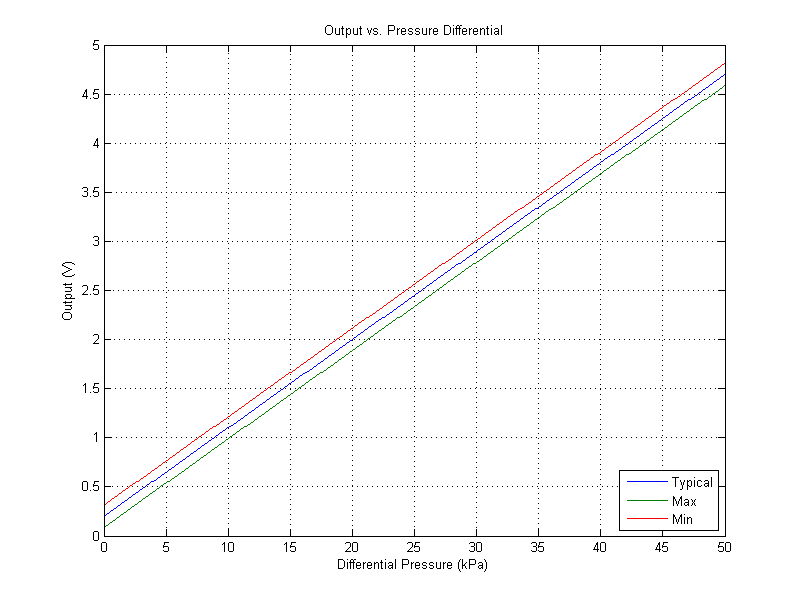 MPX5050 Output vs Pressure plot.png