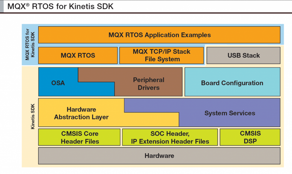 mqx-for-kinetis-sdk-1024x611.png