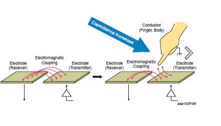 Figure 1. Mutual Capacitive Touch.PNG Figure 1. Mutual Capacitive Touch.PNG